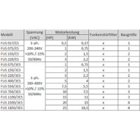 S&P Frequenzumrichter FUD N 5,50 FU, IP66, Eingang 3x400V/Ausgang 3x400V
