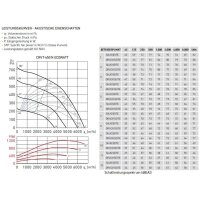 S&P CRVT-630 N N8 ECOWATT Dachventilator, vertikal, EC, 400V