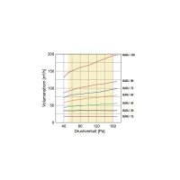 S&P BARJ 45 Abluftventil, DN125
