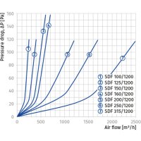 Blauberg SDF 160/2000