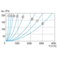 Maico TFE 15-4 Luftfilter für Rohreinbau, DN 150