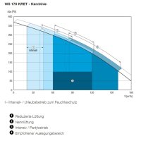 Maico Raumluft-System WS 170 KRET, m. Anst. Komfort-Rechtsausführung mit Enthalpie,H
