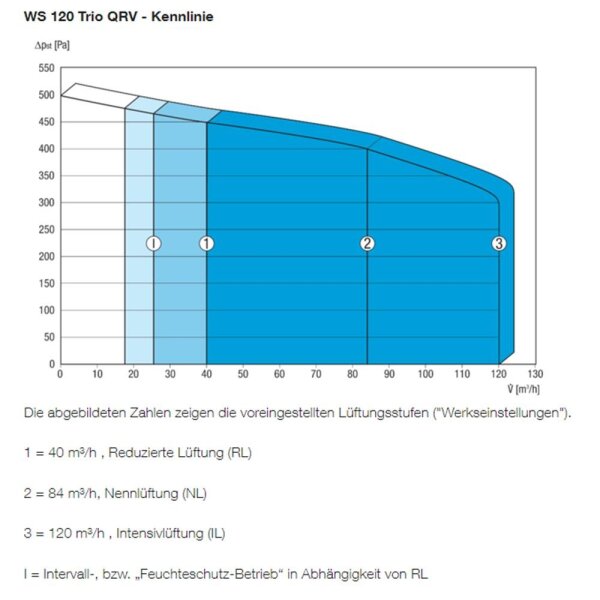 Maico WS 120 Trio QRV 40-120 m³/h, leises Zentralgerät