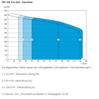Maico WS 120 Trio QLV 40-120 m3/h, Abluft links