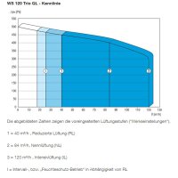 Maico WS 120 Trio QL Abluft links, 40-120 m³/h
