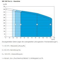 Maico WS 120 Trio LL Längsdurchströmtes leises...