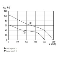 Maico Kleinraumventilator ECA 150 ipro VZC mit einst. Verzögerungszeit, DN150