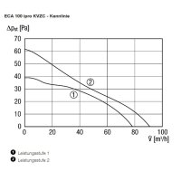 Maico Kleinraumventilator ECA 100 ipro KVZC Innenverschluss, Einschaltverz., DN100