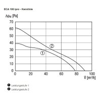 Maico Kleinraumventilator ECA 100 ipro Standard, DN100
