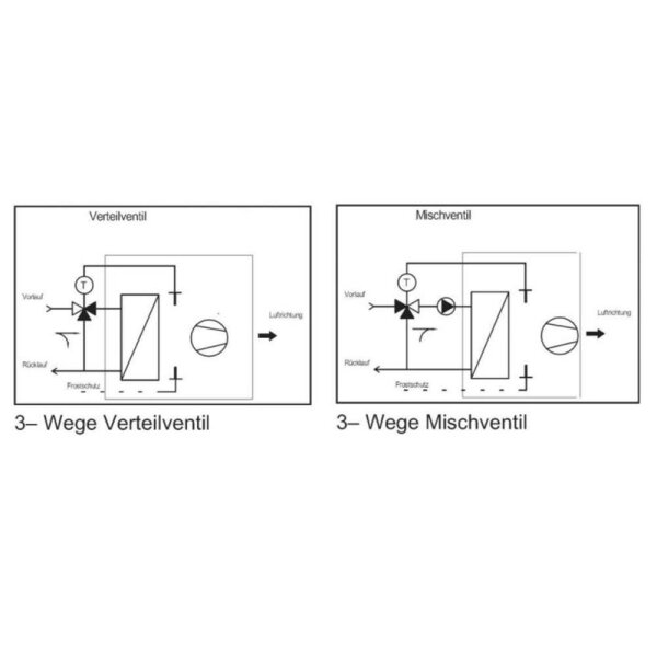 Systemair Thermostat-3-Wege-Ventil DN32 BP
